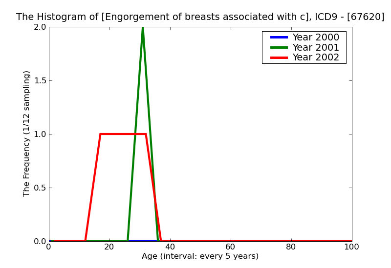 ICD9 Histogram Engorgement of breasts associated with childbirth and disorders of lactation unspecified as to episo