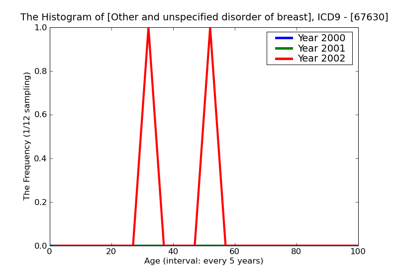 ICD9 Histogram Other and unspecified disorder of breast associated with childbirth and disorders of lactation unspe