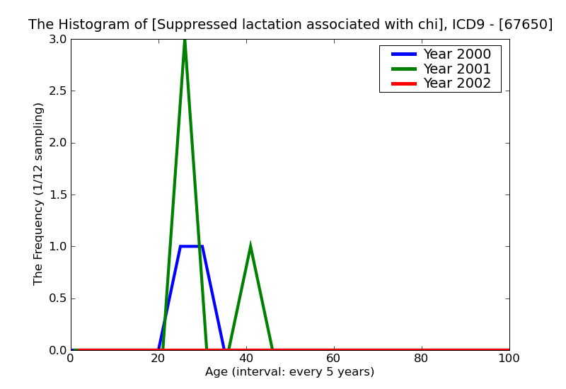 ICD9 Histogram Suppressed lactation associated with childbirth and disorders of lactation unspecified as to episode