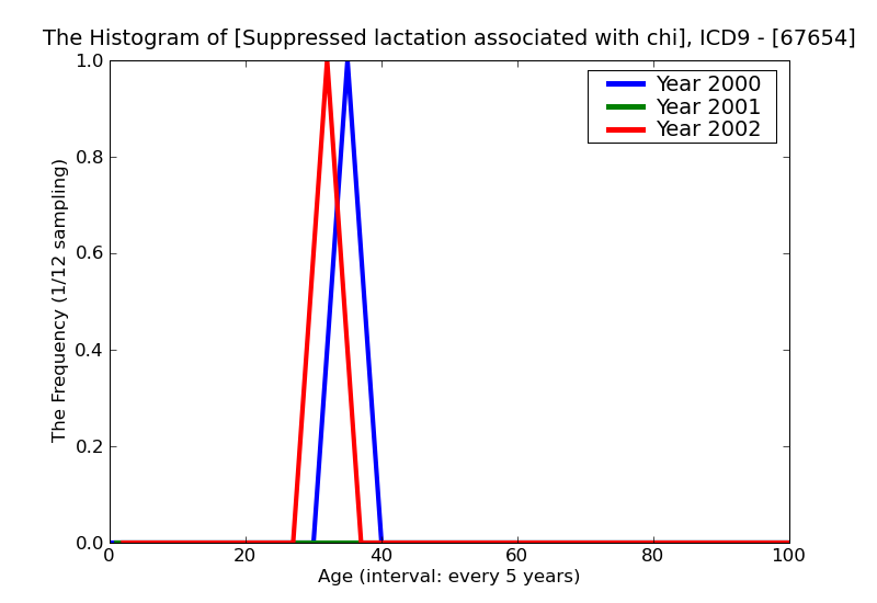 ICD9 Histogram Suppressed lactation associated with childbirth and disorders of lactation postpartum condition or c