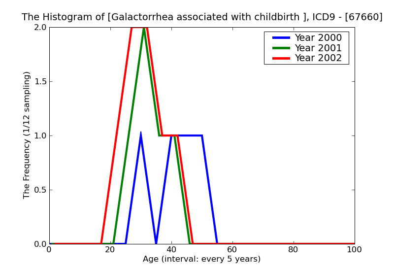 ICD9 Histogram Galactorrhea associated with childbirth and disorders of lactation unspecified as to episode of care