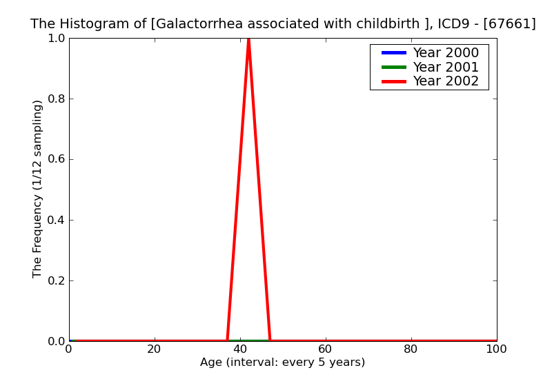 ICD9 Histogram Galactorrhea associated with childbirth and disorders of lactation delivered with or without mention