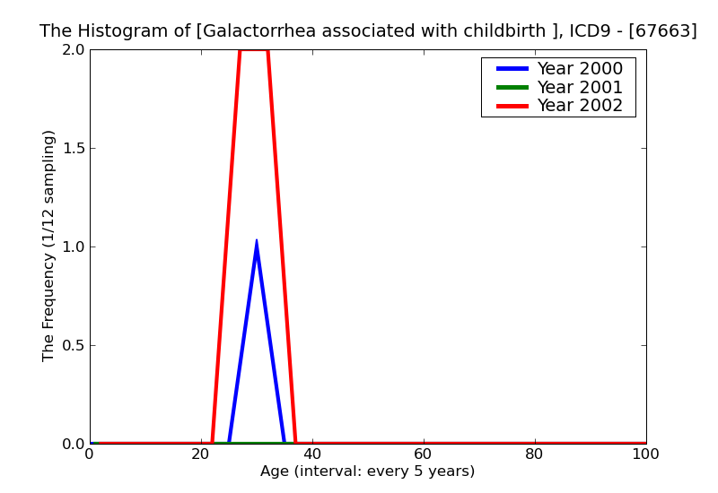 ICD9 Histogram Galactorrhea associated with childbirth and disorders of lactation antepartum condition or complicat