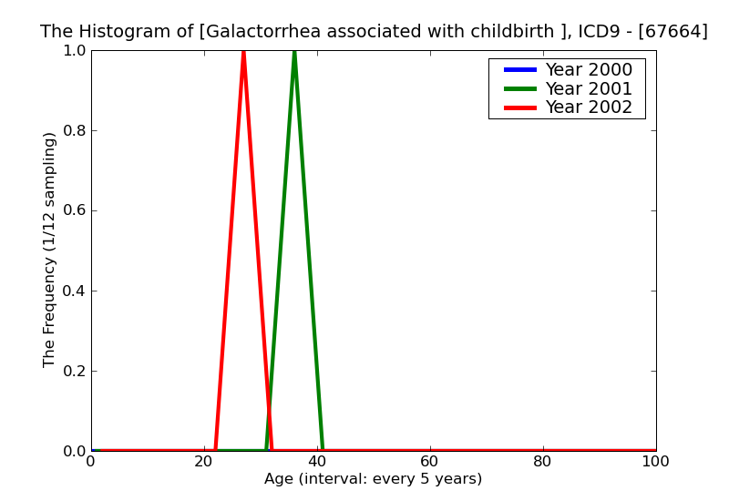 ICD9 Histogram Galactorrhea associated with childbirth and disorders of lactation postpartum condition or complicat