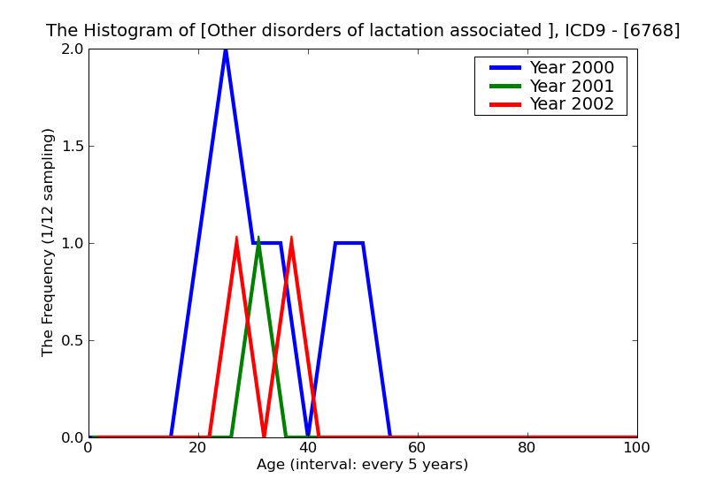 ICD9 Histogram Other disorders of lactation associated with childbirth and disorders of lactation