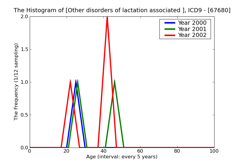 ICD9 Histogram Other disorders of lactation associated with childbirth and disorders of lactation unspecified as to