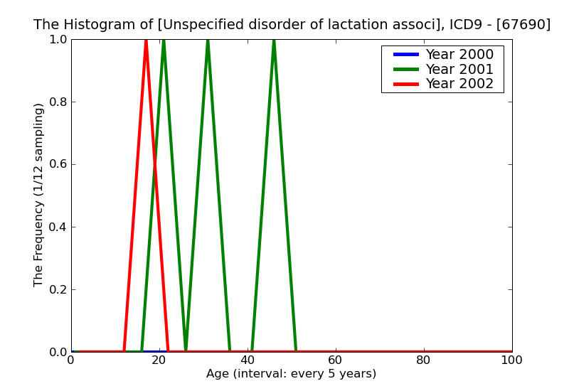 ICD9 Histogram Unspecified disorder of lactation associated with childbirth and disorders of lactation unspecified