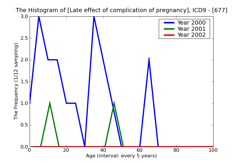 ICD9 Histogram Late effect of complication of pregnancychildbirthand the puerperium