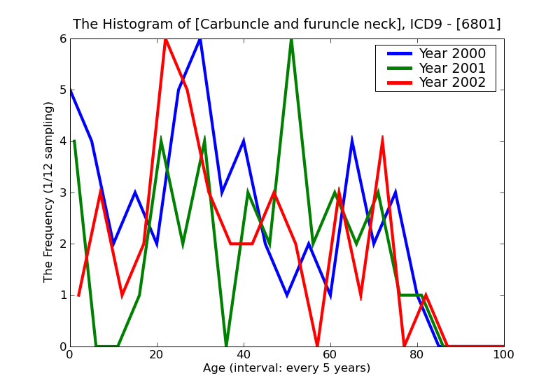 ICD9 Histogram Carbuncle and furuncle neck