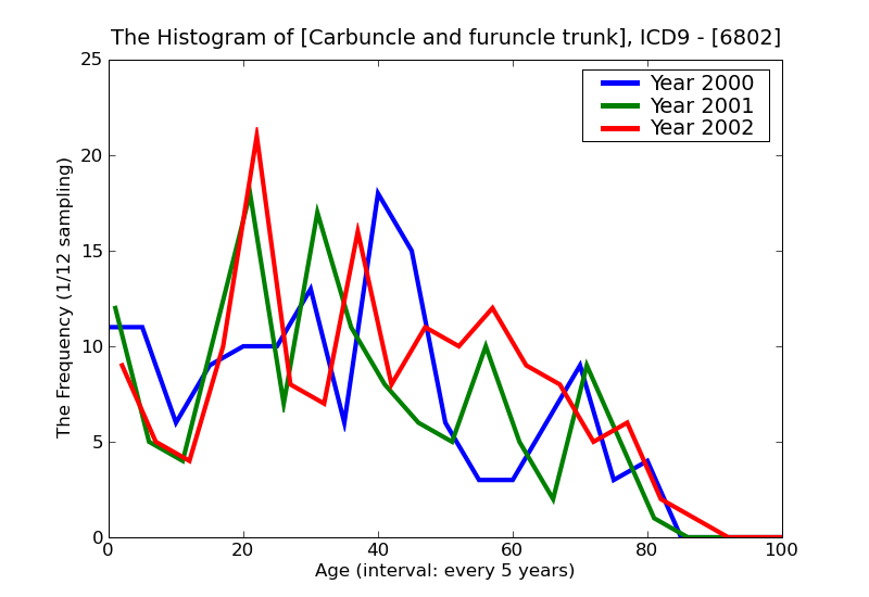 ICD9 Histogram Carbuncle and furuncle trunk