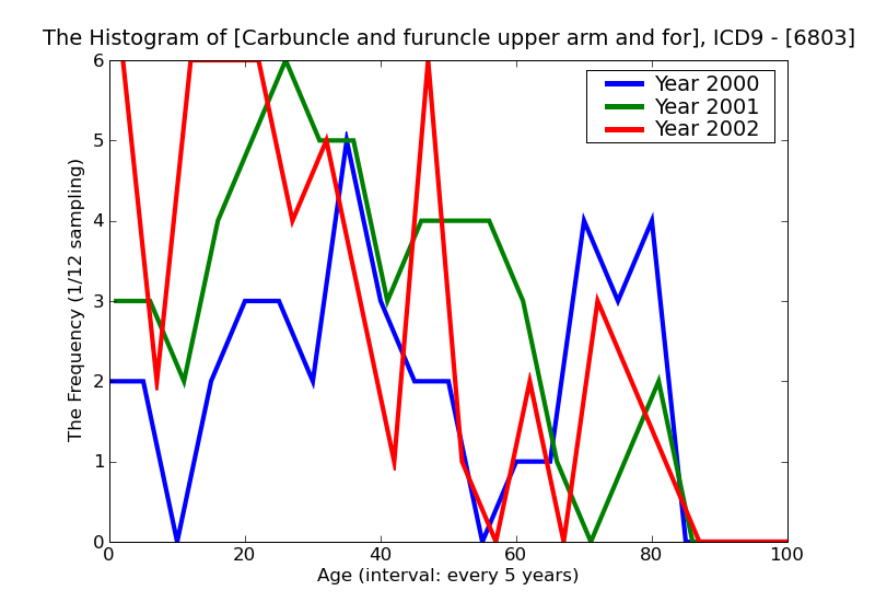 ICD9 Histogram Carbuncle and furuncle upper arm and forearm