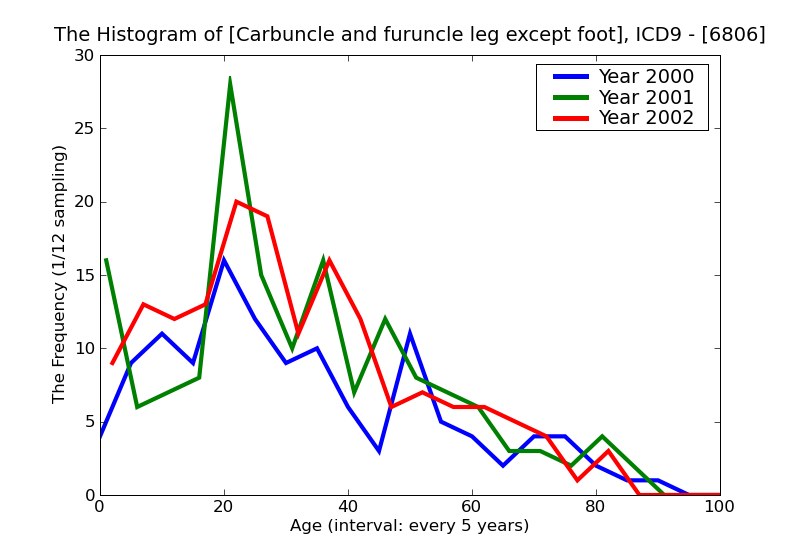 ICD9 Histogram Carbuncle and furuncle leg except foot