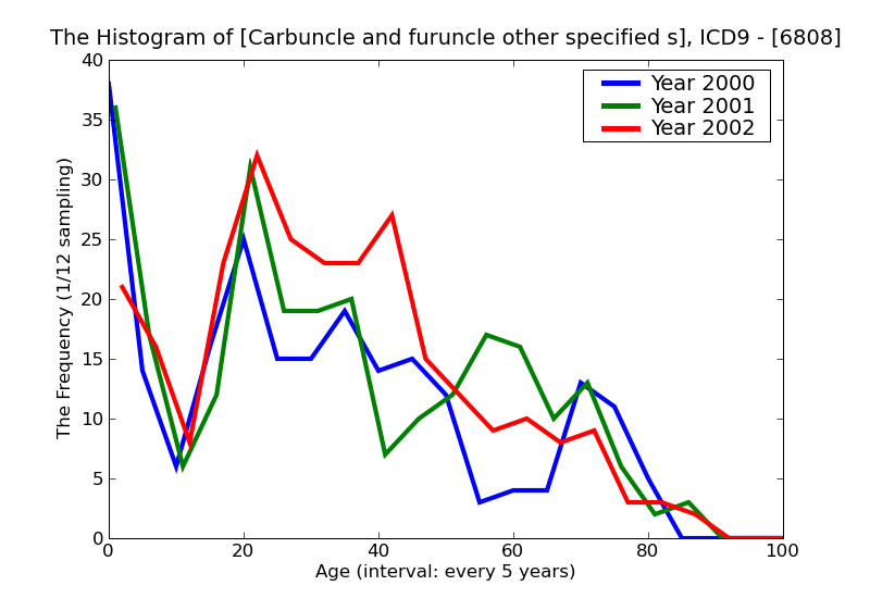 ICD9 Histogram Carbuncle and furuncle other specified sites
