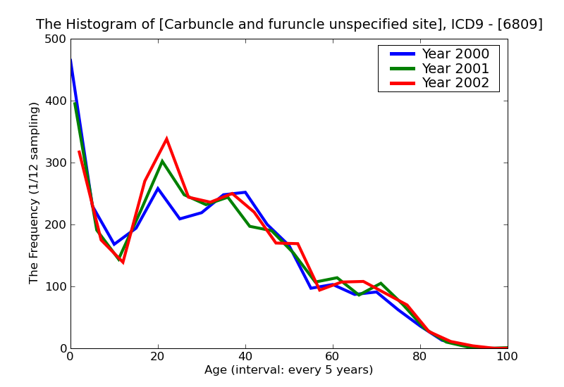 ICD9 Histogram Carbuncle and furuncle unspecified site