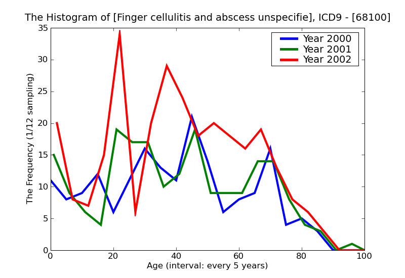 ICD9 Histogram Finger cellulitis and abscess unspecified