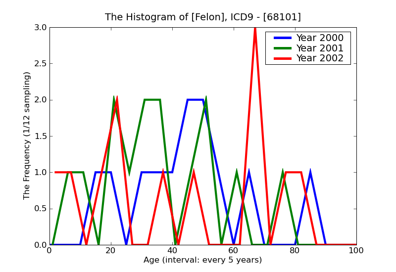ICD9 Histogram Felon