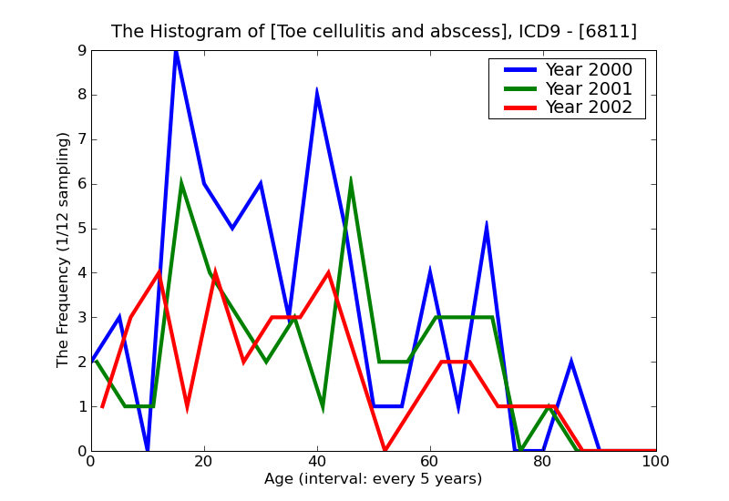 ICD9 Histogram Toe cellulitis and abscess