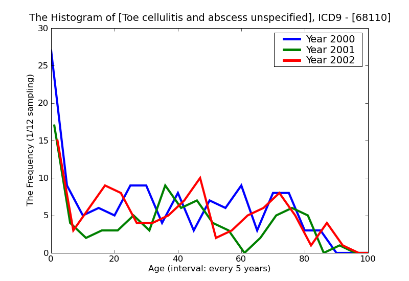 ICD9 Histogram Toe cellulitis and abscess unspecified