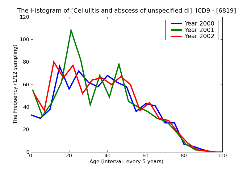 ICD9 Histogram Cellulitis and abscess of unspecified digit
