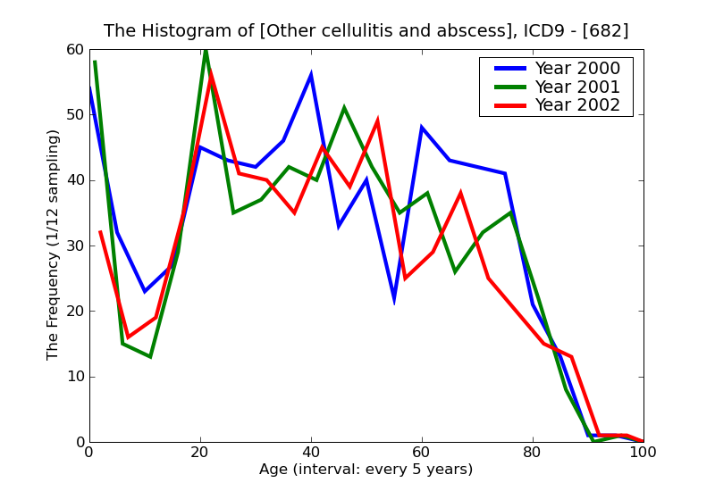 ICD9 Histogram Other cellulitis and abscess