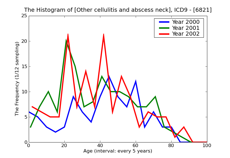 ICD9 Histogram Other cellulitis and abscess neck