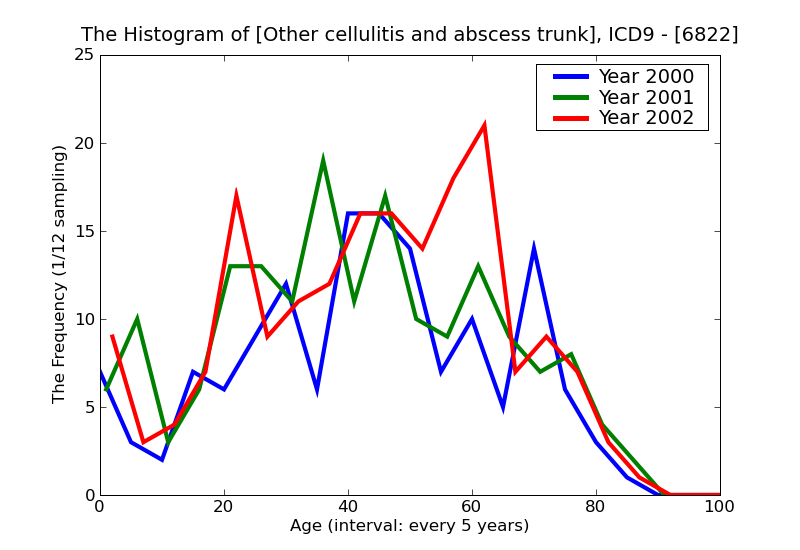 ICD9 Histogram Other cellulitis and abscess trunk