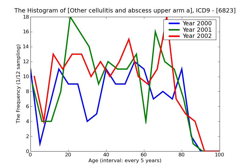 ICD9 Histogram Other cellulitis and abscess upper arm and forearm