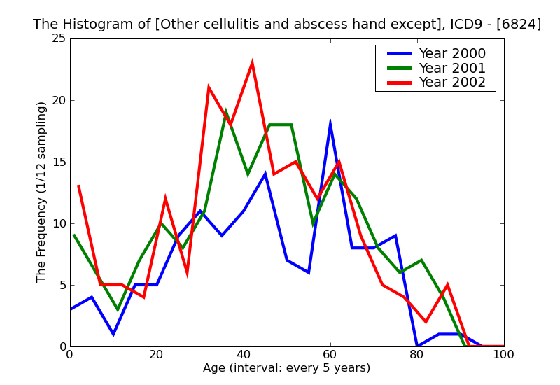 ICD9 Histogram Other cellulitis and abscess hand except fingers and thumb