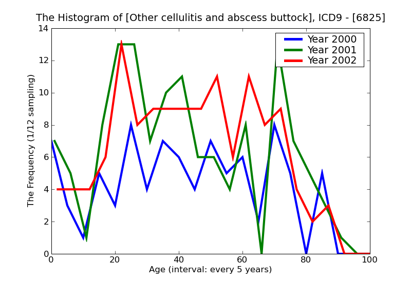 ICD9 Histogram Other cellulitis and abscess buttock