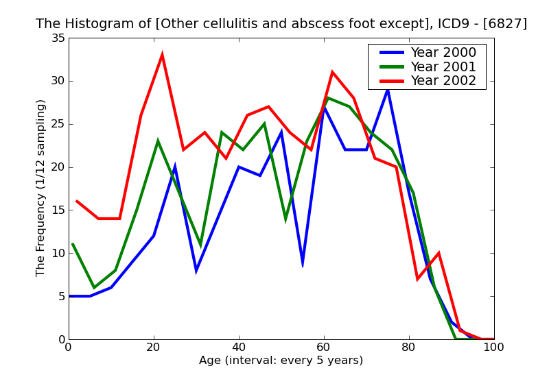 ICD9 Histogram Other cellulitis and abscess foot except toes