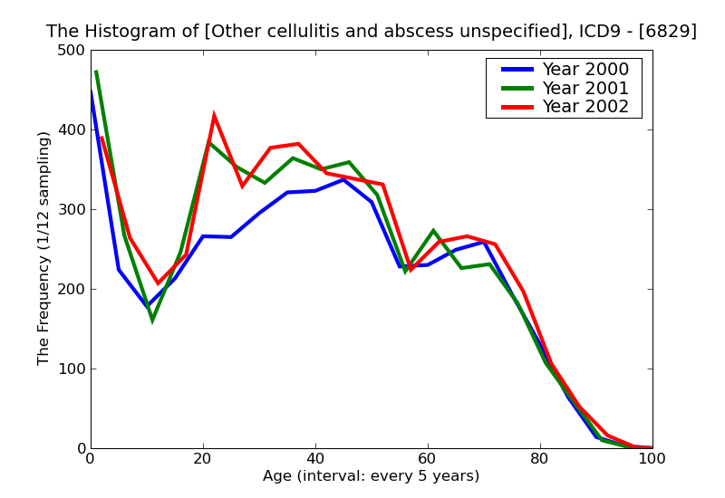 ICD9 Histogram Other cellulitis and abscess unspecified site