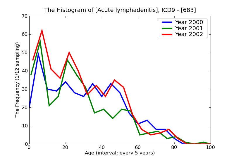 ICD9 Histogram Acute lymphadenitis