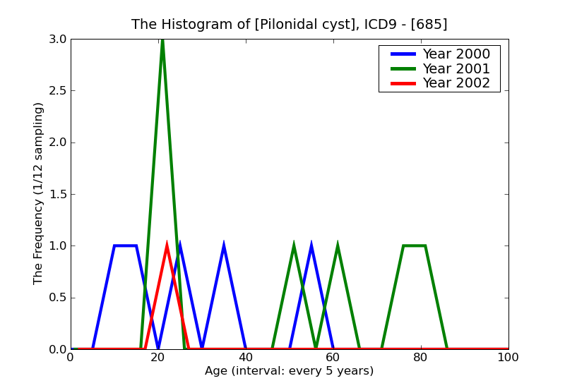 ICD9 Histogram Pilonidal cyst