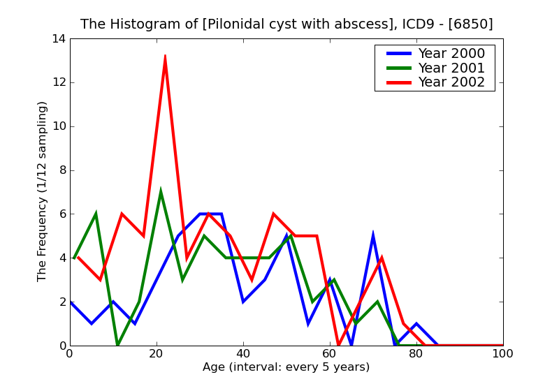ICD9 Histogram Pilonidal cyst with abscess