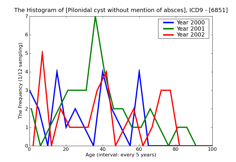 ICD9 Histogram Pilonidal cyst without mention of abscess