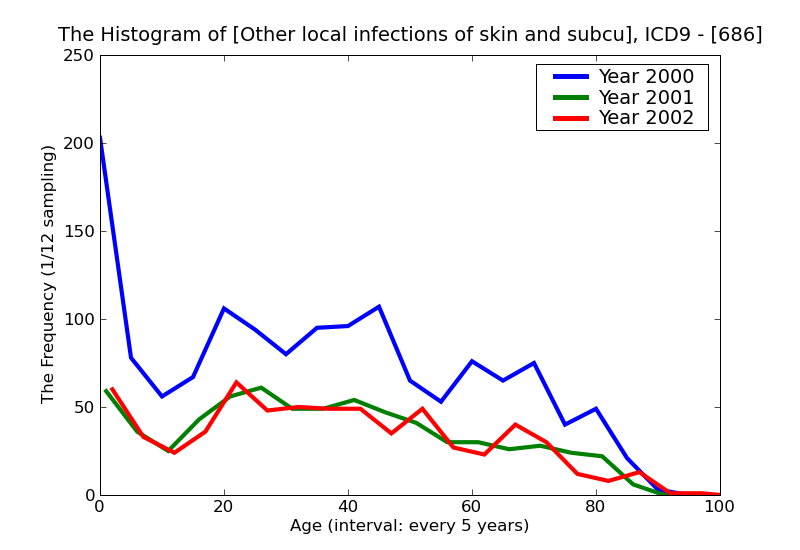 ICD9 Histogram Other local infections of skin and subcutaneous tissue