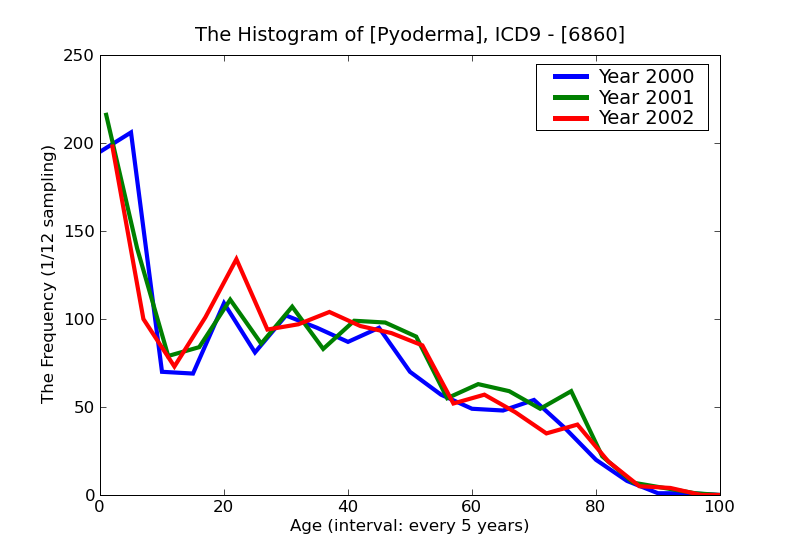 ICD9 Histogram Pyoderma