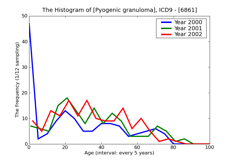 ICD9 Histogram Pyogenic granuloma