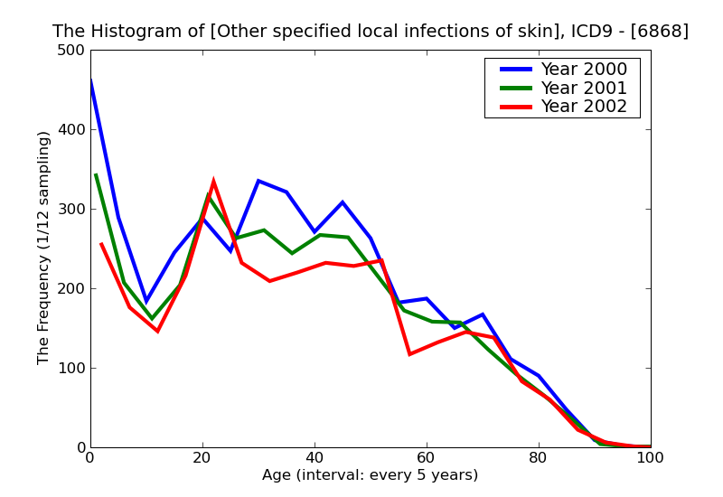 ICD9 Histogram Other specified local infections of skin and subcutaneous tissue