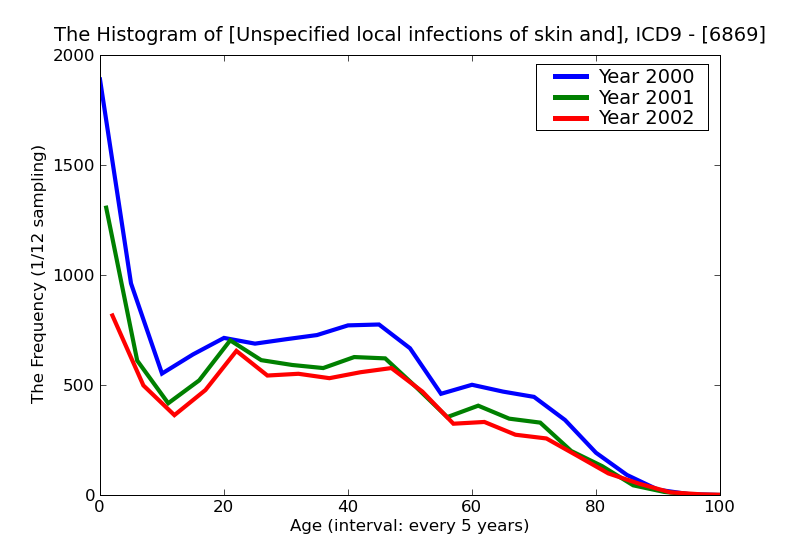 ICD9 Histogram Unspecified local infections of skin and subcutaneous tissue