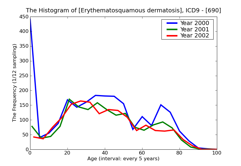 ICD9 Histogram Erythematosquamous dermatosis