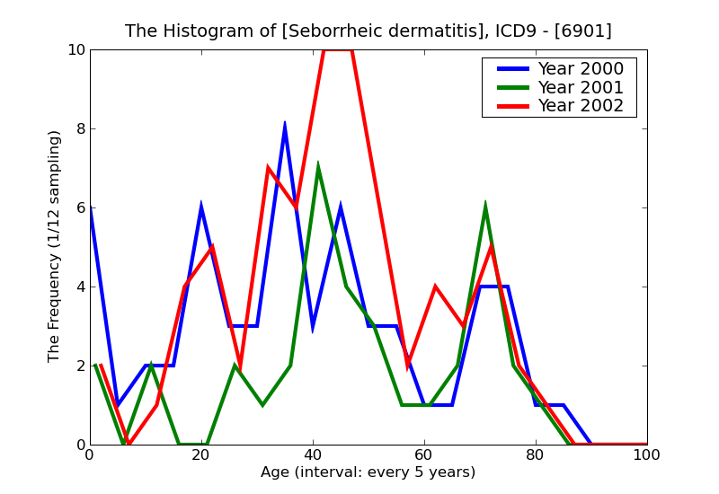 ICD9 Histogram Seborrheic dermatitis