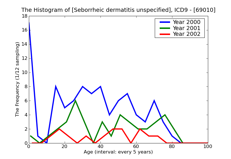 ICD9 Histogram Seborrheic dermatitis unspecified