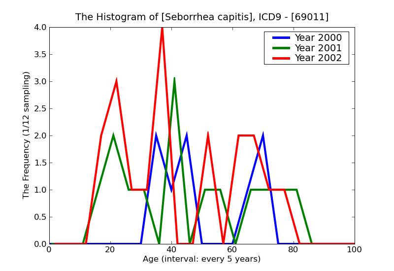 ICD9 Histogram Seborrhea capitis