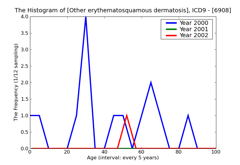 ICD9 Histogram Other erythematosquamous dermatosis