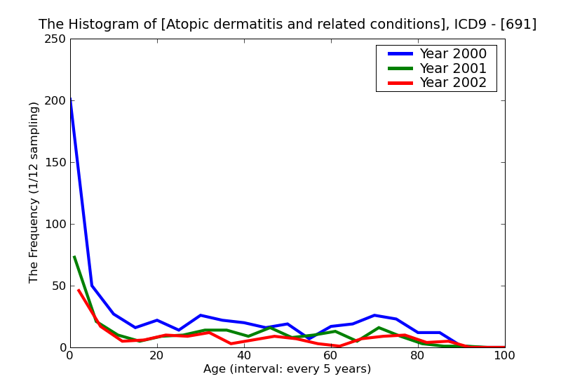 ICD9 Histogram Atopic dermatitis and related conditions