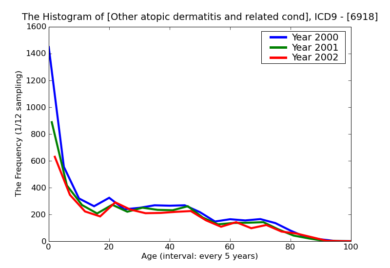 ICD9 Histogram Other atopic dermatitis and related conditions