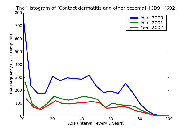 ICD9 Histogram Contact dermatitis and other eczema