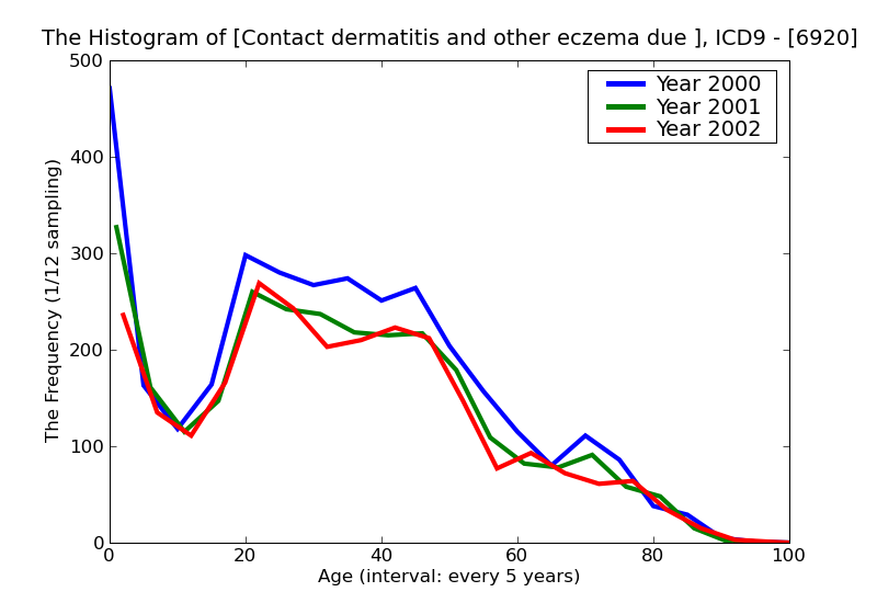 ICD9 Histogram Contact dermatitis and other eczema due to detergents