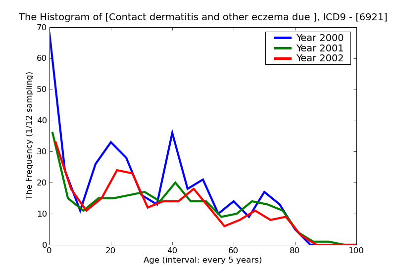 ICD9 Histogram Contact dermatitis and other eczema due to oils and greases